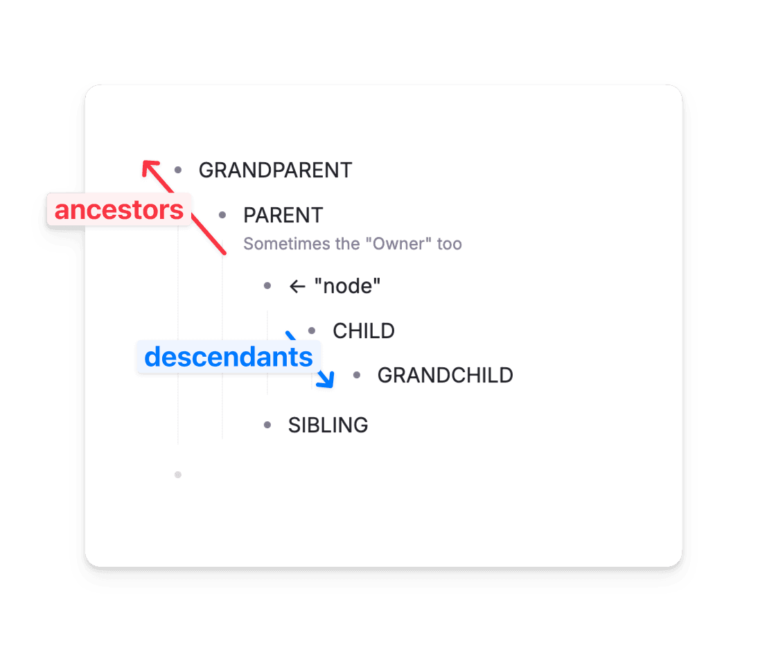 Ancestor and descendant nodes